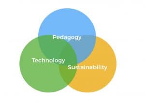 Three steps to EdTech